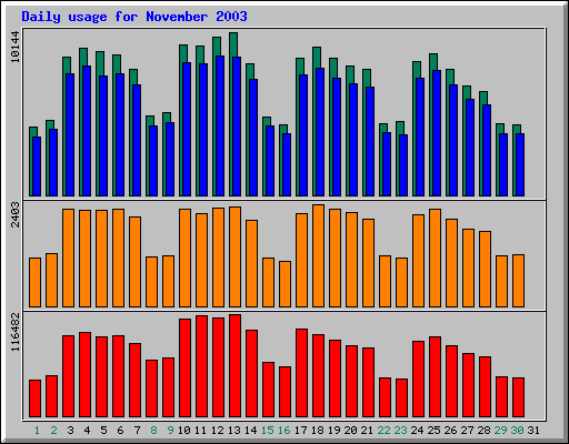 Daily statistics